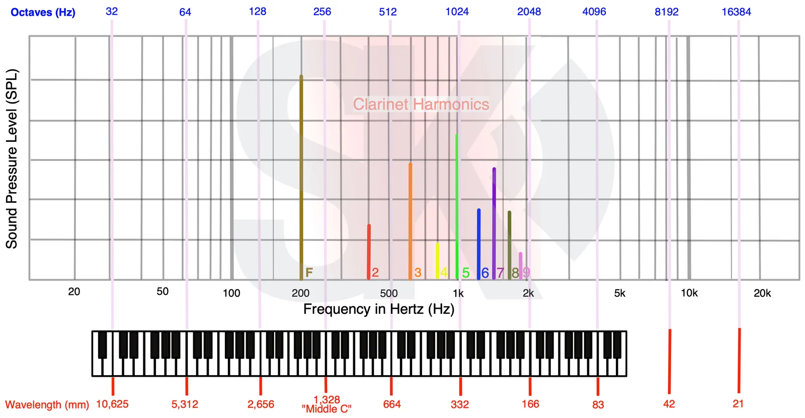 Octaves, Frequency and Wave