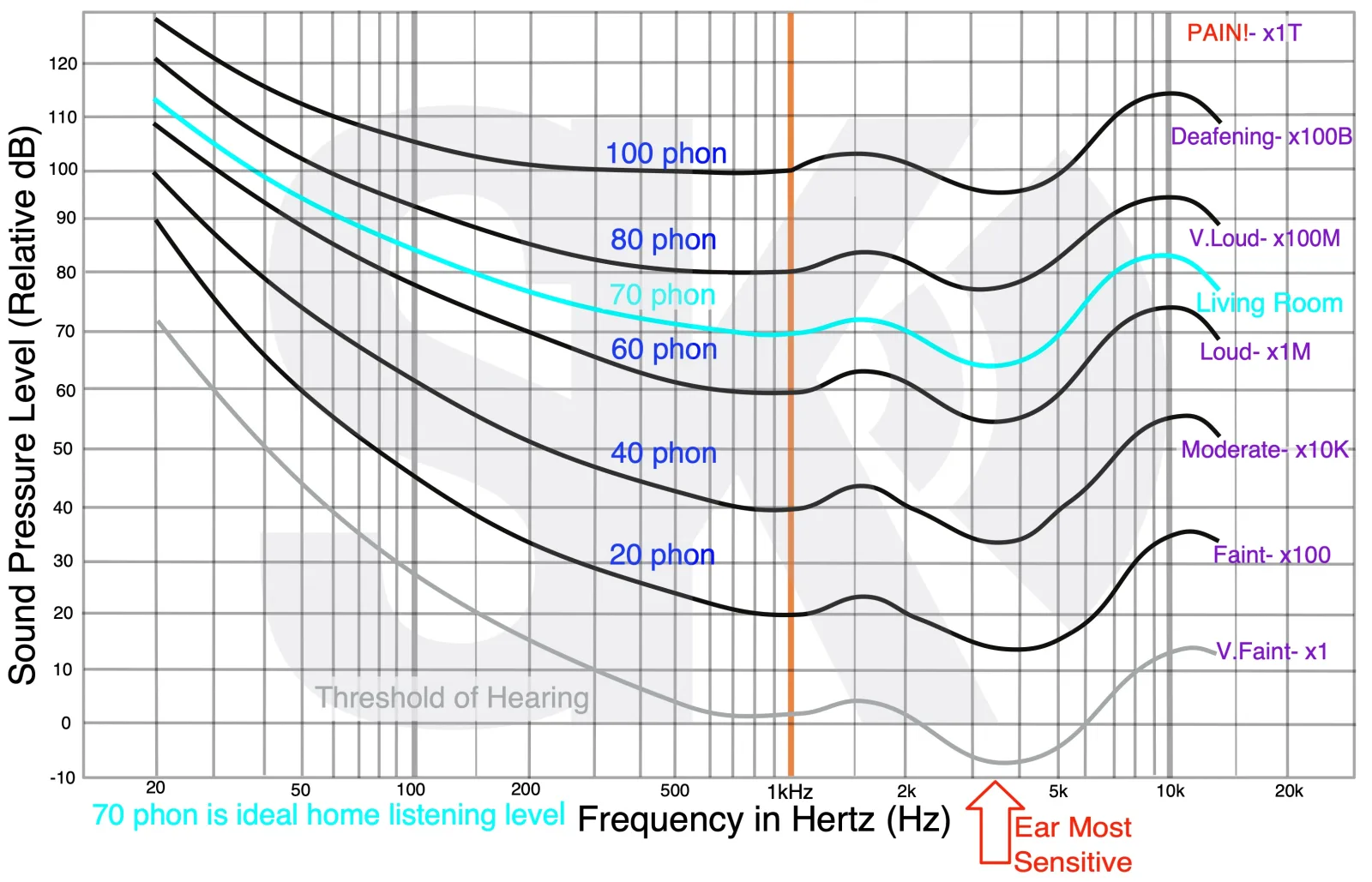 Equal Loudness Contours