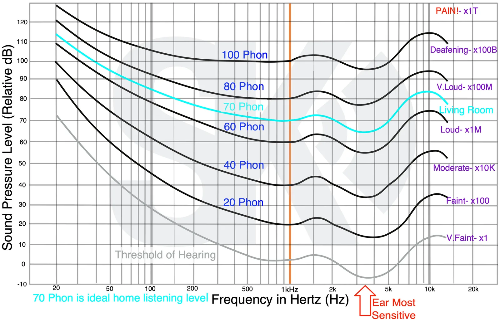 Equal Loudness Curves